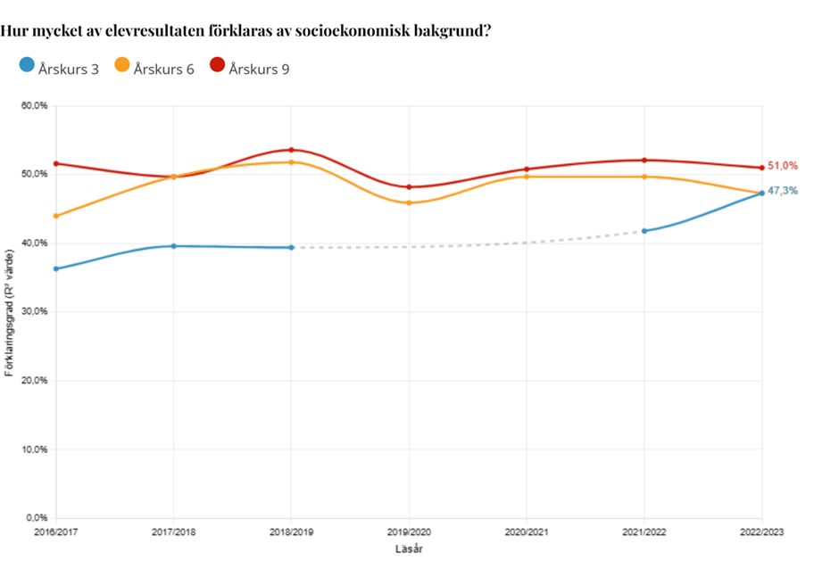 Figur 1., en graf föreställande hur mycket av elevresultaten som förklaras av socioekonomisk bakgrund med linjer för årskurs 3, 3 och 9. För årskurs 9 slutar läsåret 2022/2023 på 51,0%, medan årskurs 3 och 6 slutar på 47,3%